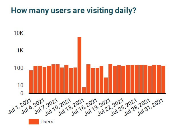 Impact Panel Works daily visitors - DWW